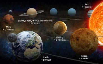 Cât timp ar supraviețui omenirea pe fiecare planetă din Sistemul Solar? Explicația cercetătorilor | DeStiut.ro