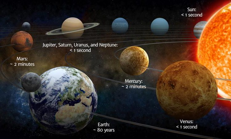 Cât timp ar supraviețui omenirea pe fiecare planetă din Sistemul Solar? Explicația cercetătorilor | DeStiut.ro